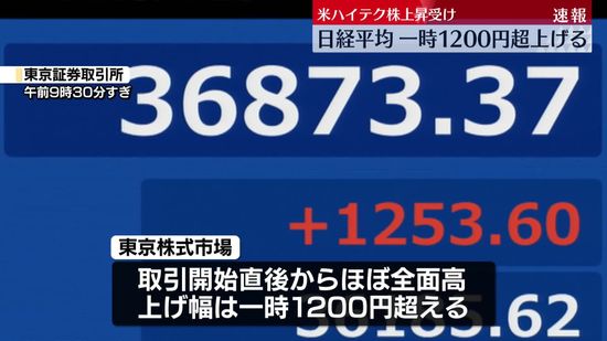 日経平均　一時1200円超上昇　米ハイテク株上昇受け