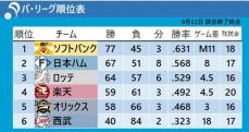 【パ・リーグ順位表】ソフトバンク3連勝でM11　2位・日本ハムサヨナラ勝利　西武は球団ワーストタイ84敗