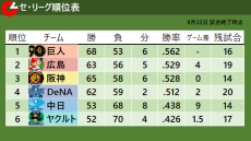 【セ・リーグ順位表】首位巨人が2位広島を3タテ　ゲーム差4に広がる　広島と3位阪神のゲーム差は0に