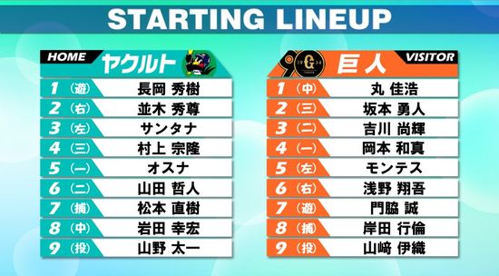 【スタメン】巨人は4戦連続で坂本勇人を2番サード　山崎伊織は10勝目指す　ヤクルトはタイトル争いに注目　　4番村上宗隆がここ3戦2発