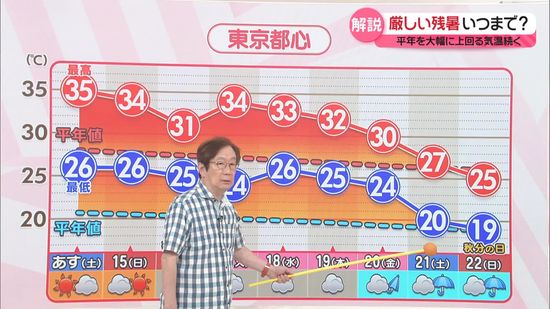 【気象解説】厳しい残暑、いつまで？　平年を大幅に上回る気温続く