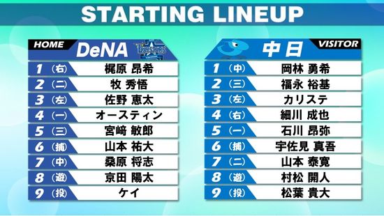 【スタメン】急な豪雨で前日試合中止のDeNAは梶原昂希が2試合ぶりにスタメン復帰　中日は前日から野手3選手を入れ替え