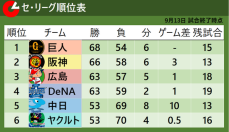 【セ・リーグ順位表】3位阪神は2位広島との直接対決勝利で単独2位浮上　首位巨人はヤクルトに7-2で惨敗