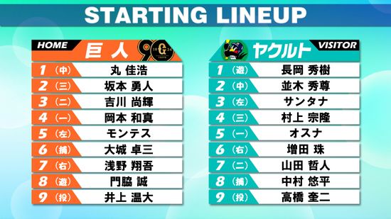 【スタメン】巨人は2番坂本と3番吉川が打撃好調　ヤクルトは4番村上が2試合連発なるか