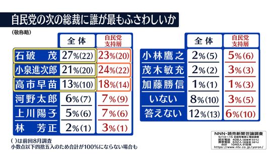 「次の総裁」自民党支持層だと1位は小泉氏　石破氏を逆転　NNN世論調査