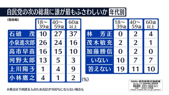 「次の総裁」18～39歳だと小泉氏1位　60歳以上は石破氏圧勝　NNN世論調査