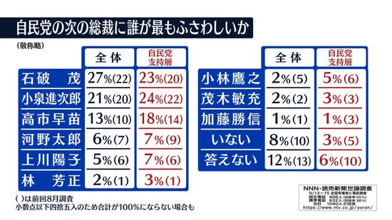 「次の総裁」石破氏27％でトップ維持5p上昇　2位は小泉氏21％　NNN世論調査