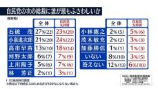 「次の総裁」石破氏27％でトップ維持5p上昇　2位は小泉氏21％　NNN世論調査