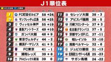 【J1順位表】町田が首位奪取　2位広島は連勝が7でストップ　J2自動降格圏ライン上の18位磐田が勝利　17位湘南に1差へ接近