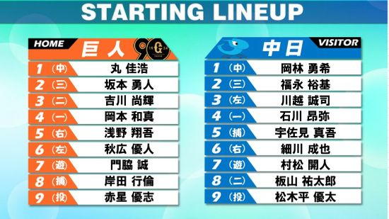 【スタメン】巨人は坂本がスタメン復帰　前日は体調不良でベンチ外　大城はベンチスタート　中日は6番に細川