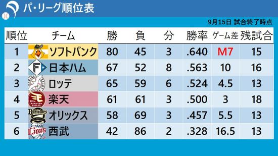 【パ・リーグ順位表】ソフトバンク『M7』最短Vは18日　最下位・西武は佐々木朗希から勝利し100敗免れる