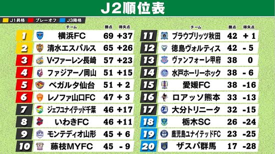 【J2順位表】首位横浜FC“17戦無敗”　プレーオフ圏内が混沌　6位山口～10位藤枝まで『勝ち点2差』