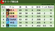 【セ・リーグ順位表】首位巨人が連敗ストップ　3連勝の2位阪神は2ゲーム差のまま　3位広島が4位DeNAに快勝で連敗を6で止める