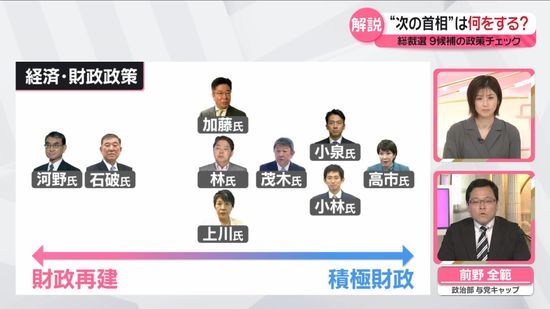 【解説】経済と財政どちらを優先？　総裁選　9候補の政策チェック