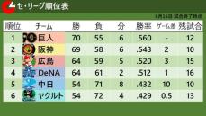 【セ・リーグ順位表】首位巨人は序盤から主導権握り快勝　3位広島が4位DeNAに敗北し1ゲーム差に迫られる