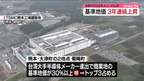 「基準地価」全国平均＋1.4％　3年連続の上昇