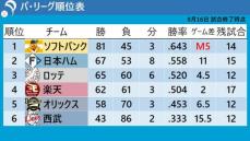 【パ・リーグ順位表】ソフトバンク『M5』最短Vは18日　西武はドラ1武内夏暉がプロ初完封　3位ロッテと4位楽天は2差、17日から直接対決