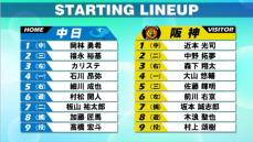 【スタメン】中日は規定投球数まであとわずか12勝と好調の高橋宏斗が先発　阪神は4連勝中で打順変更なし