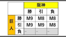 【巨人】負け以外でマジック点灯　泣いても笑っても残り試合数は12　