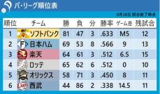 【パ・リーグ順位表】楽天が5連勝で3位浮上　ソフトバンクは完封負けで「M5」到達も足踏み