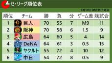 【セ・リーグ順位表】巨人が引き分けで優勝マジック「9」点灯　阪神は白星で首位と1.5差　最下位転落の中日・立浪監督が退任発表