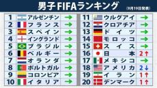 【FIFAランク】日本は16位にジャンプアップ　森保監督指揮下では最高順位　2011年以来のベスト16