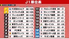 【J1順位表】名古屋が新潟に3発快勝で9位浮上　前回は台風10号の影響で中止　8月の代替開催