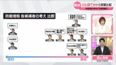 【ひと目で分かる政策比較】自民党総裁選の争点「防衛増税」　各候補の主張は？