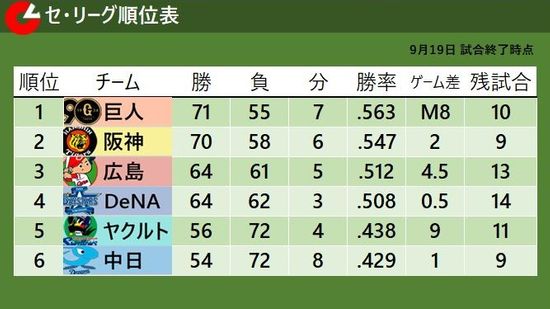 【セ・リーグ順位表】巨人快勝で優勝マジック「8」　3位広島は9月13敗目も4位DeNAも敗れてゲーム差変わらず