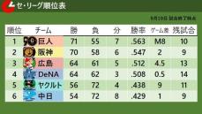 【セ・リーグ順位表】巨人快勝で優勝マジック「8」　3位広島は9月13敗目も4位DeNAも敗れてゲーム差変わらず