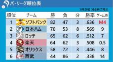 【パ・リーグ順位表】優勝秒読みソフトバンクは「M4」に　 2位日本ハムは今季最多の貯金「17」