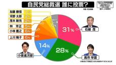 【独自】自民総裁選　石破氏が約31％で1位　党員・党友調査