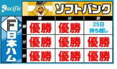 “優勝王手”ソフトバンク　引き分け以上で“優勝”　敗れても日本ハム引き分け以下で“優勝”