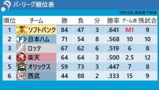 【パ・リーグ順位表】ソフトバンクVは23日に持ち越し　オリックス宮城大弥が9回13Kも完投負け　痛恨3連敗の楽天は3位ロッテと2.5差に離される