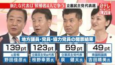 立憲民主党代表選　野田氏と枝野氏の決選投票に【動画】