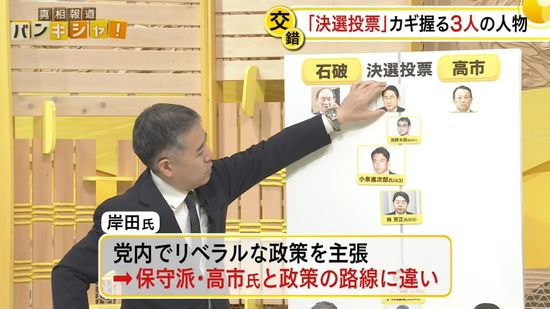 自民党“新総裁”は誰に？選挙戦終盤へ最新情勢 「決選投票」カギ握る3人は…【バンキシャ！】