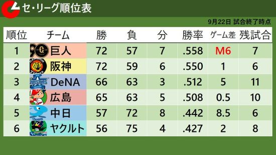 【セ・リーグ順位表】首位巨人に2位阪神『1差』　DeNA3位浮上＆広島4位転落　5位中日と6位ヤクルトは2差