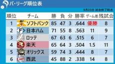 【パ・リーグ順位表】ソフトバンクがリーグ優勝　3位争いは楽天・岸が完封で1.5差