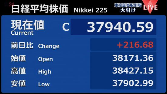 日経平均216円高　終値3万7940円