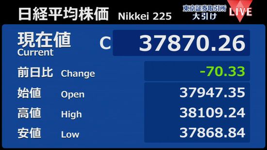 日経平均70円安　終値3万7870円