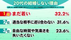 子育て支援は少子化対策になる？女性限定「結婚＆移住で60万」案には批判殺到…政府が次に取り組もうとしているプレコンセプションケアとは