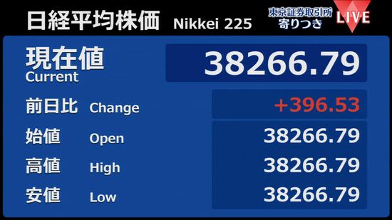 日経平均　前営業日比396円高で寄りつき