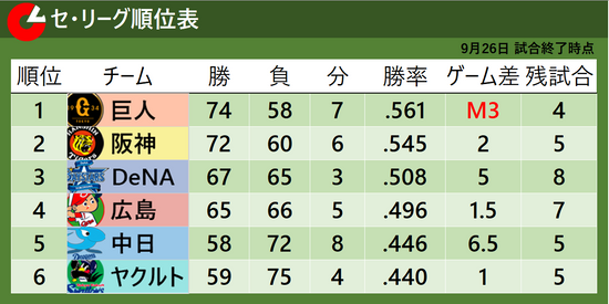 【セ・リーグ順位表】巨人快勝で優勝マジック「3」　DeNAと広島は共に敗れゲーム差「1.5」のまま