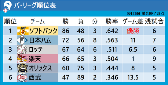 【パ・リーグ順位表】伊藤大海が14勝目を手にし日本ハムがCS進出　西武が9回で奮起しソフトバンクを撃破