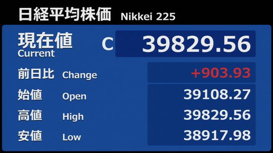 日経平均、前日比903円高で取引終える　“日銀利上げに批判的”高市氏がトップで決選投票へ…円安進む