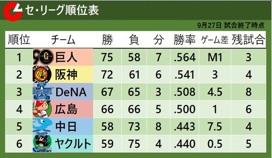 【セ・リーグ順位表】阪神サヨナラ負けで巨人が優勝「M1」 4位広島は3位DeNAに1差