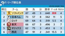 【パ・リーグ順位表】3位ロッテが完封勝利　4位楽天が敗戦でCS争いのゲーム差は“3”に広がる