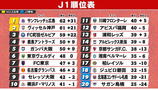 【J1順位表】広島が町田との天王山を制す　神戸2位浮上で勝ち点1差　残留争いでは湘南が0－2からの大逆転勝利　