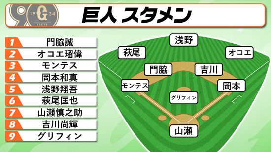 【巨人スタメン】山瀬慎之助が今季初のスタメンマスク　浅野が5番・センターに萩尾が6番・レフト