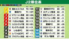 【J2順位表】清水＆横浜FCは次節J1昇格の可能性　プレーオフ圏内では千葉・山形・いわきが激戦　群馬のJ3降格圏内が決定